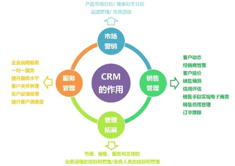 CRM要具有定制的灵活性