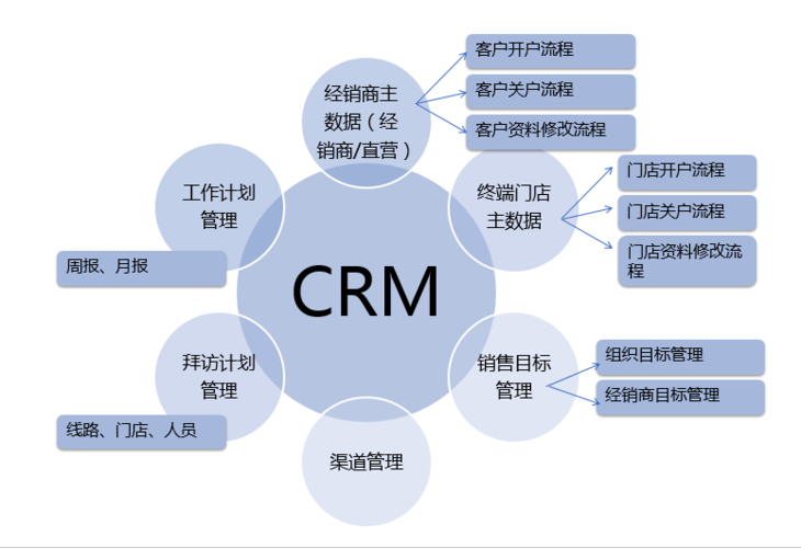 CRM有哪些功能模块？