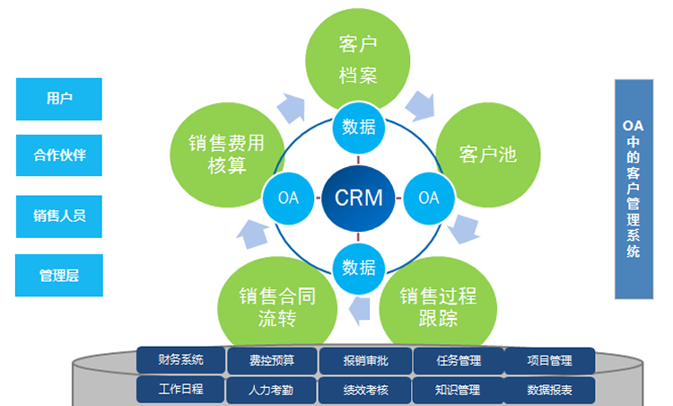 CRM系统的多维数据模型