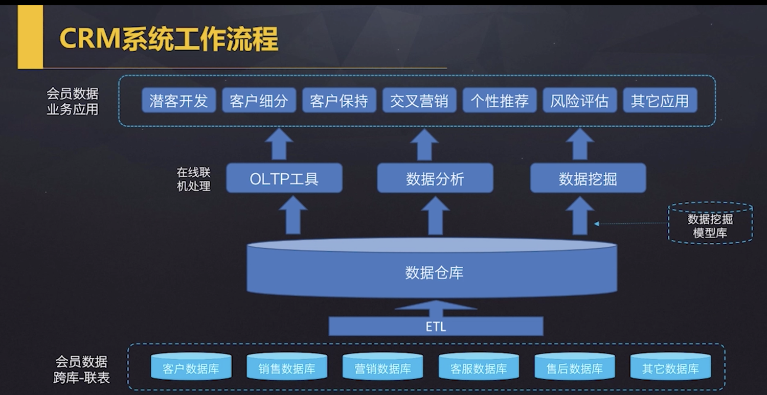 CRM的路线图怎么开发