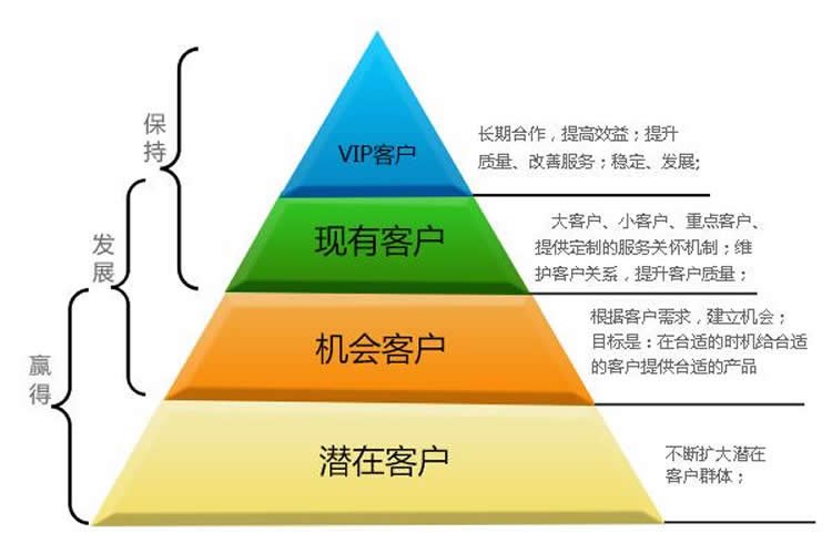 零售业CRM的解决方案