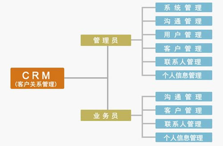 什么是CRM定制开发