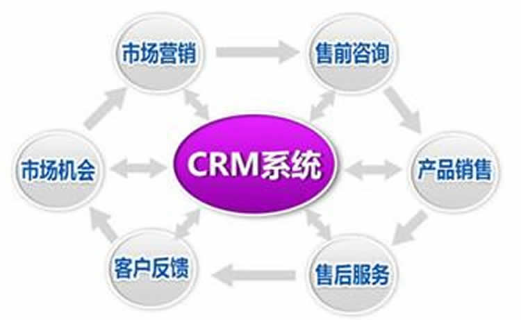 要用技术解决CRM问题