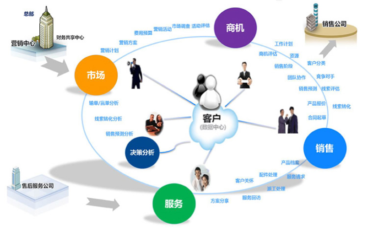 CRM怎么让客户发挥最大价值