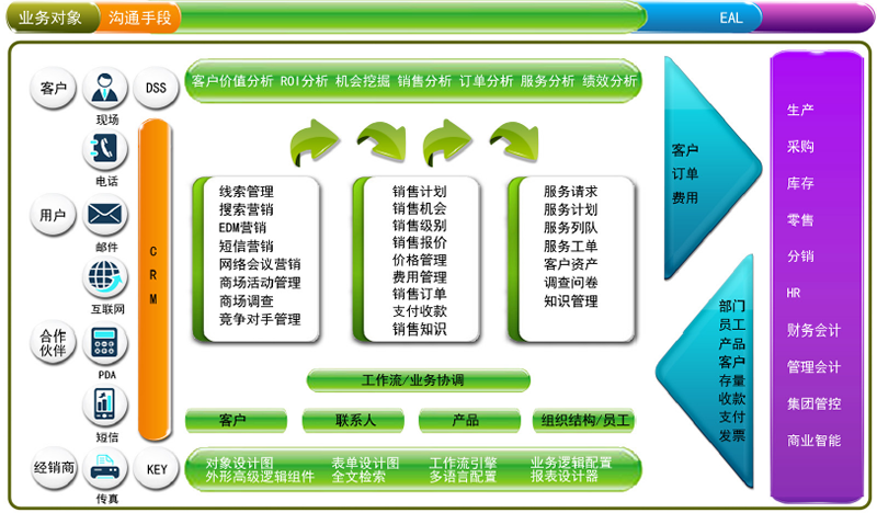 CRM的研究热点有哪些