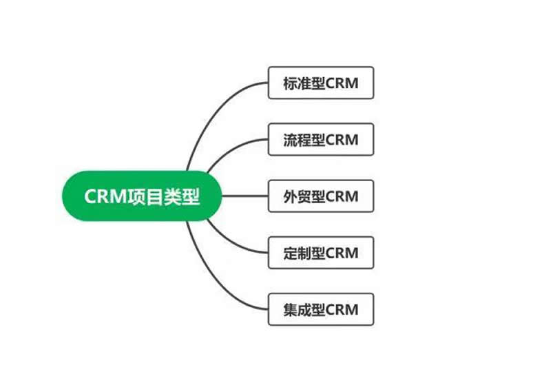 简信CRM的工作流程结构