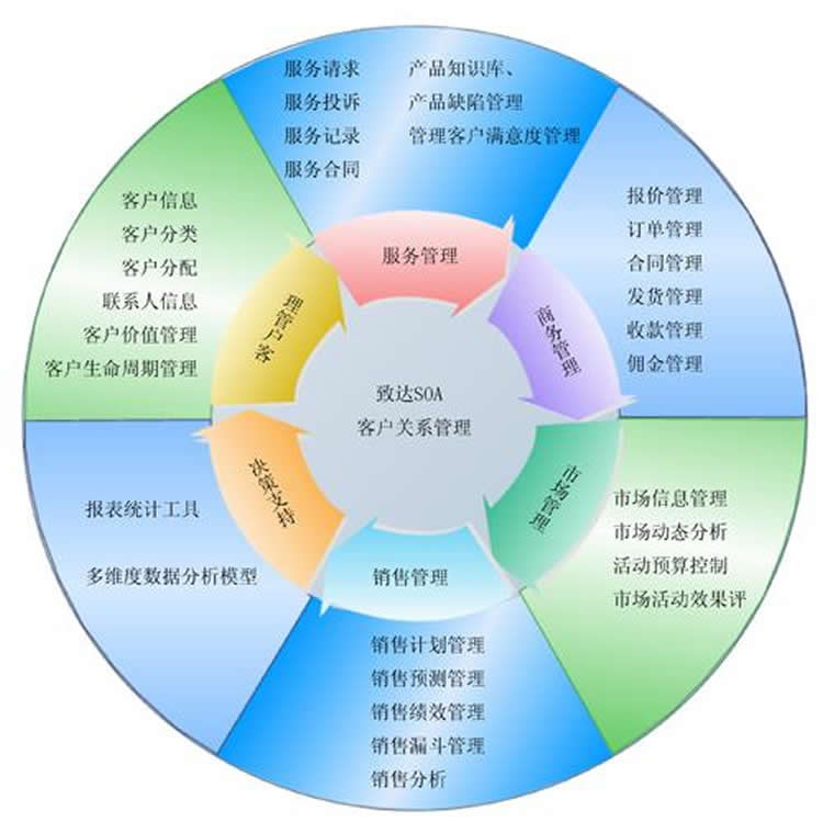 运行中的CRM项目状态管理