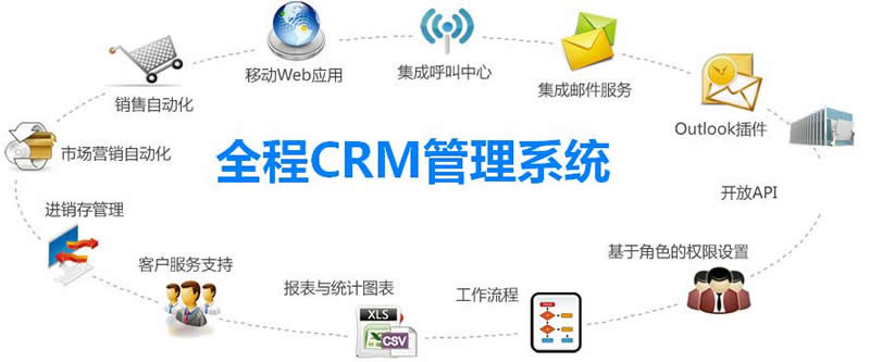 CRM的相关技术介绍