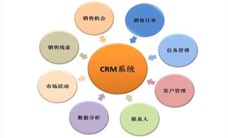 CRM的营销理念