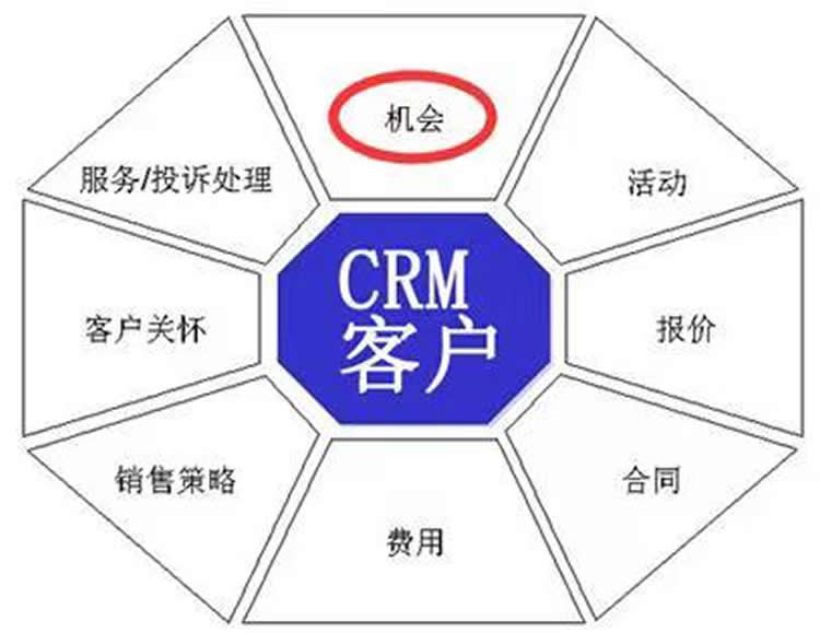 CRM客户服务模块的介绍