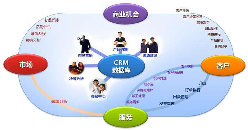CRM项目的实施流程分析
