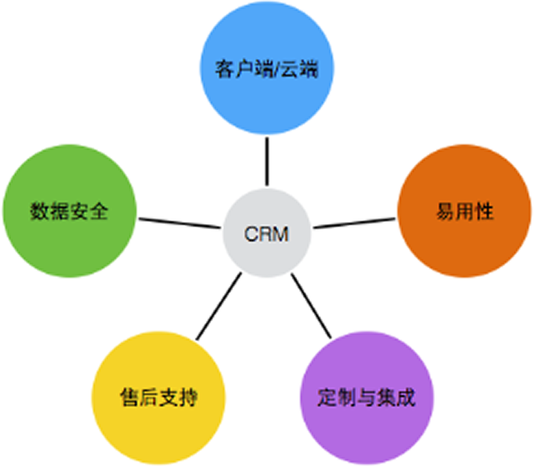 CRM的实施步骤描述