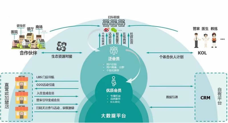 CRM系统到底管理什么？