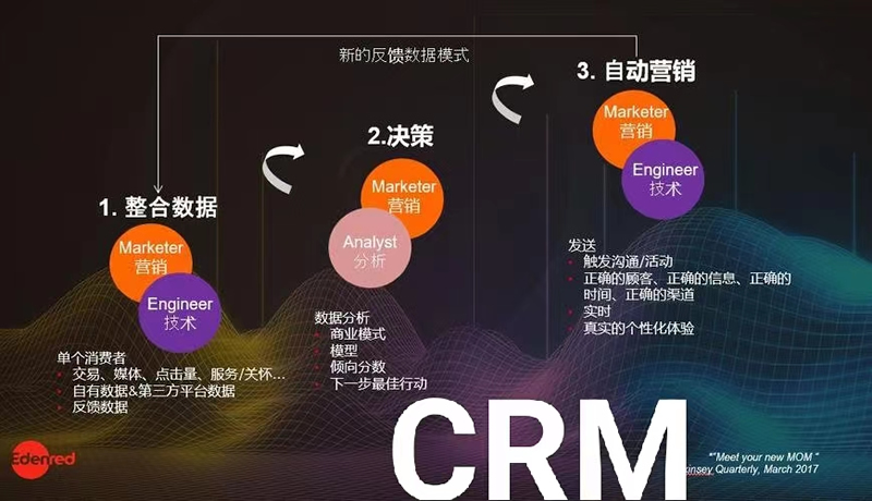 CRM项目规划方法