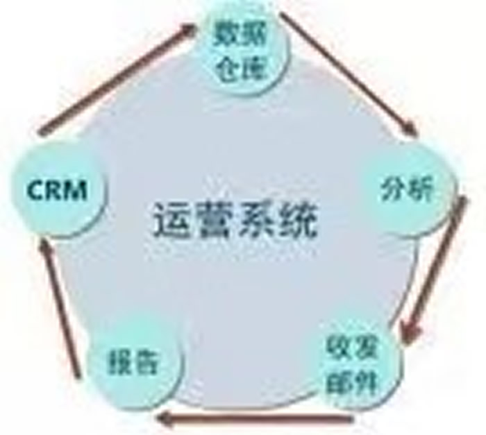 简信CRM的重要特征