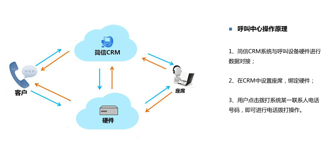 简信新一代CRM+呼叫中心系统，智能连接您的客户